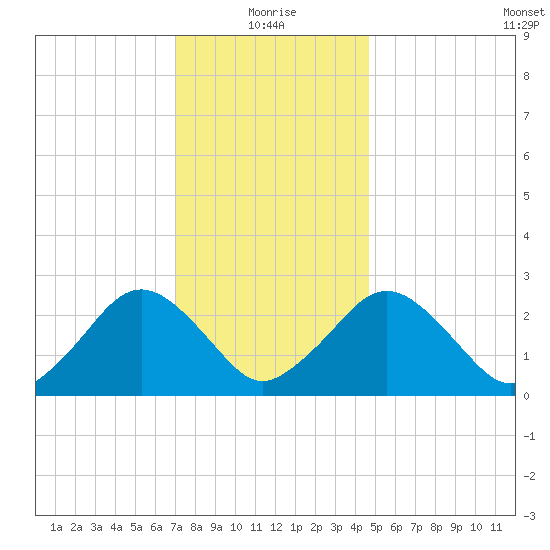Bass River tide chart for Tuesday, January 19, 2021