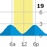 Bass River tide chart for Tuesday, January 19, 2021