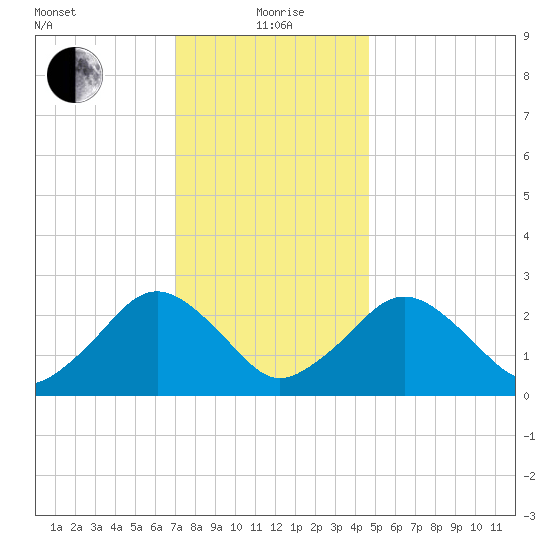 Bass River tide chart for Wednesday, January 20, 2021
