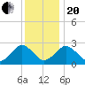 Bass River tide chart for Wednesday, January 20, 2021