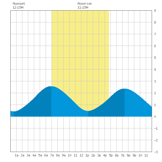 Bass River tide chart for Thursday, January 21, 2021