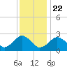 Bass River tide chart for Friday, January 22, 2021