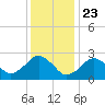 Bass River tide chart for Saturday, January 23, 2021