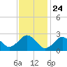 Bass River tide chart for Sunday, January 24, 2021