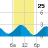 Bass River tide chart for Monday, January 25, 2021
