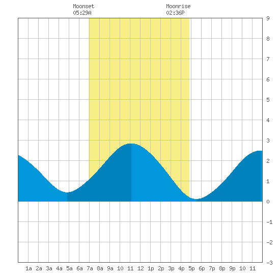 Bass River tide chart for Tuesday, January 26, 2021