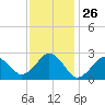 Bass River tide chart for Tuesday, January 26, 2021