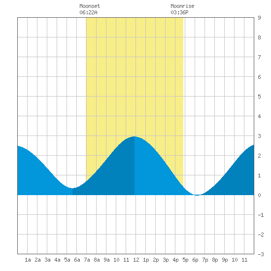 Bass River tide chart for Wednesday, January 27, 2021