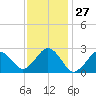 Bass River tide chart for Wednesday, January 27, 2021