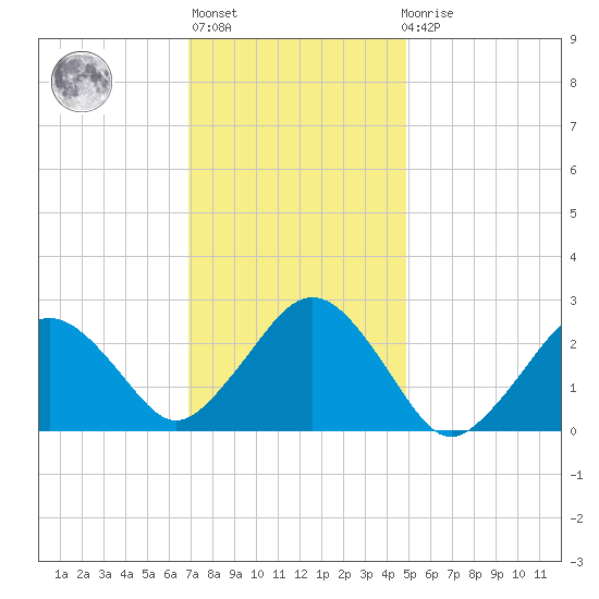 Bass River tide chart for Thursday, January 28, 2021