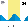 Bass River tide chart for Thursday, January 28, 2021