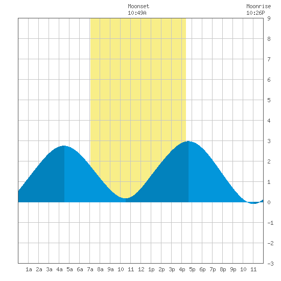Bass River tide chart for Monday, January 4, 2021