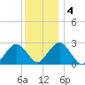 Bass River tide chart for Monday, January 4, 2021