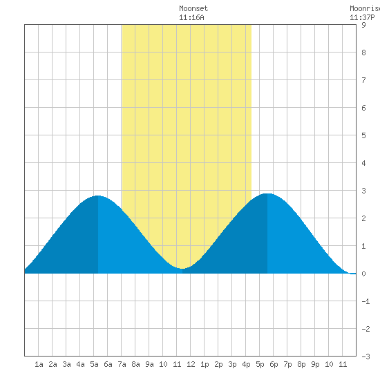 Bass River tide chart for Tuesday, January 5, 2021