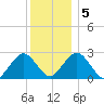 Bass River tide chart for Tuesday, January 5, 2021