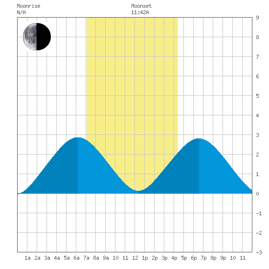 Bass River tide chart for Wednesday, January 6, 2021