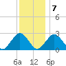 Bass River tide chart for Thursday, January 7, 2021