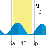 Bass River tide chart for Saturday, January 9, 2021