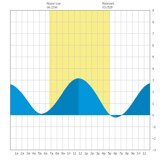 Bass River tide chart for Wednesday, February 10, 2021