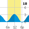 Bass River tide chart for Wednesday, February 10, 2021