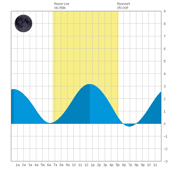 Bass River tide chart for Thursday, February 11, 2021