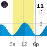 Bass River tide chart for Thursday, February 11, 2021
