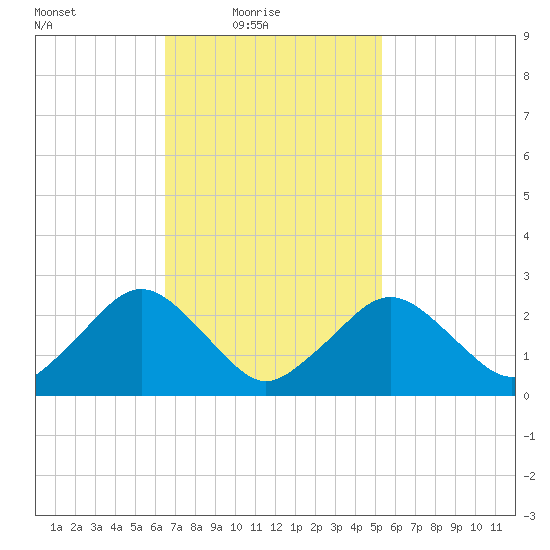 Bass River tide chart for Thursday, February 18, 2021