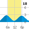 Bass River tide chart for Thursday, February 18, 2021