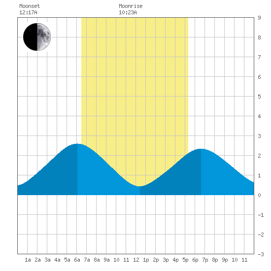 Bass River tide chart for Friday, February 19, 2021