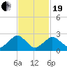 Bass River tide chart for Friday, February 19, 2021