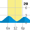 Bass River tide chart for Saturday, February 20, 2021