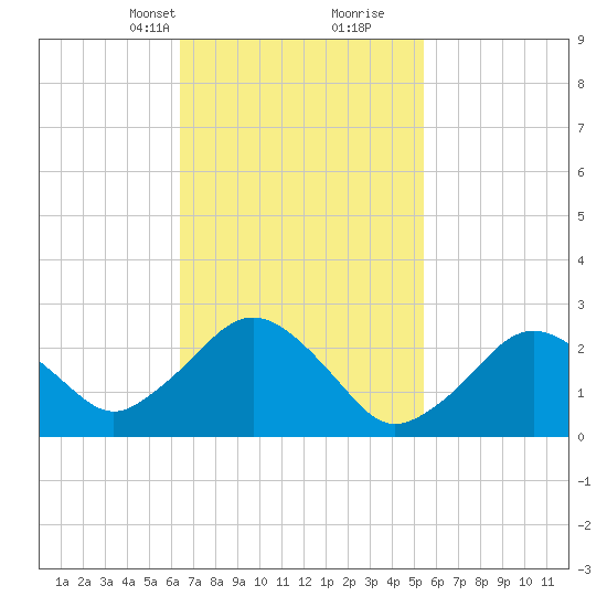 Bass River tide chart for Tuesday, February 23, 2021