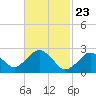 Bass River tide chart for Tuesday, February 23, 2021