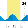 Bass River tide chart for Wednesday, February 24, 2021