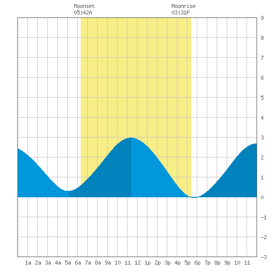 Bass River tide chart for Thursday, February 25, 2021