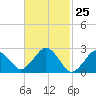 Bass River tide chart for Thursday, February 25, 2021