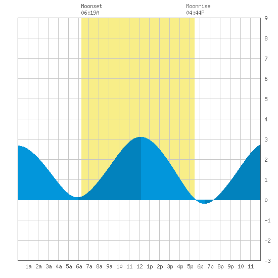 Bass River tide chart for Friday, February 26, 2021