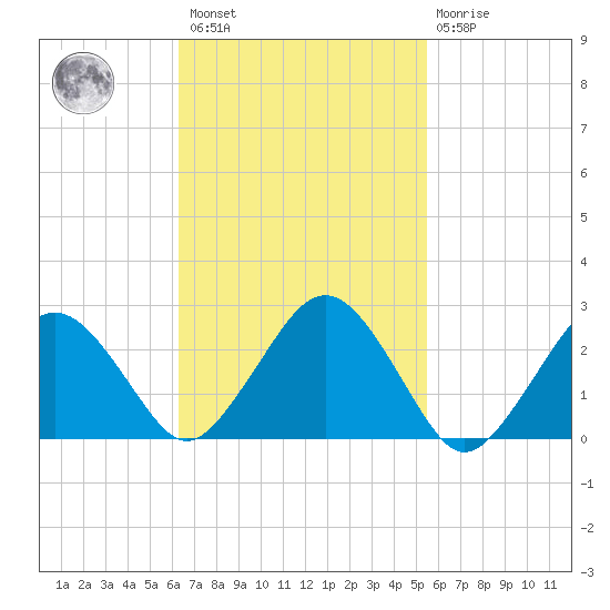 Bass River tide chart for Saturday, February 27, 2021