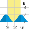 Bass River tide chart for Wednesday, February 3, 2021