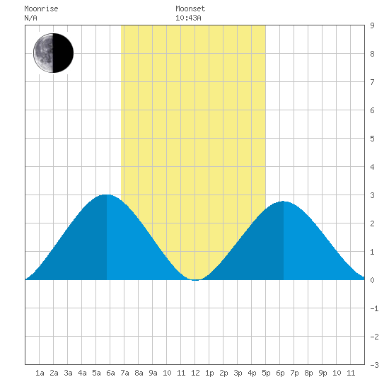 Bass River tide chart for Thursday, February 4, 2021