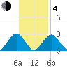 Bass River tide chart for Thursday, February 4, 2021
