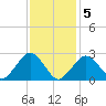 Bass River tide chart for Friday, February 5, 2021