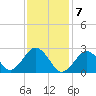 Bass River tide chart for Sunday, February 7, 2021