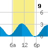 Bass River tide chart for Tuesday, February 9, 2021