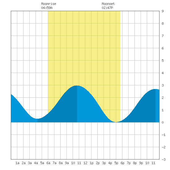 Bass River tide chart for Wednesday, March 10, 2021