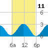 Bass River tide chart for Thursday, March 11, 2021