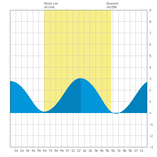 Bass River tide chart for Friday, March 12, 2021