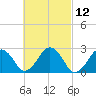 Bass River tide chart for Friday, March 12, 2021