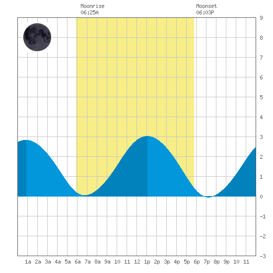 Bass River tide chart for Saturday, March 13, 2021