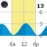 Bass River tide chart for Saturday, March 13, 2021